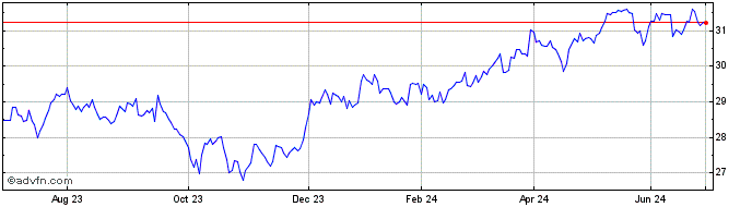 1 Year Invesco S&P 500 High Div...  Price Chart