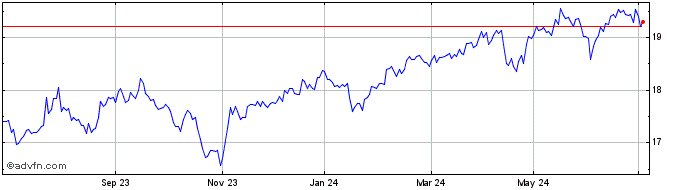 1 Year HSBC ETFs  Price Chart