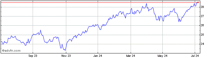 1 Year HSBC ETFs  Price Chart