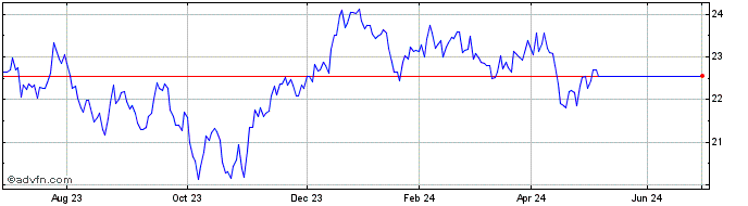 1 Year HSBC MSCI EM LATIN AMERI...  Price Chart