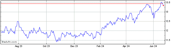 1 Year HSBC EMERGING MARKET SUS...  Price Chart