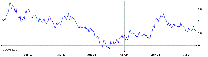 1 Year HSBC HANG SENG TECH UCIT...  Price Chart