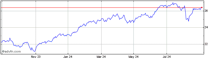 1 Year HSBC Securities Services...  Price Chart