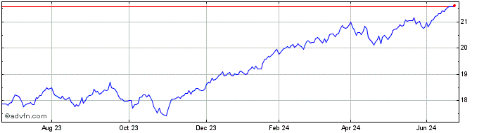 1 Year HSBC Developed World Sus...  Price Chart