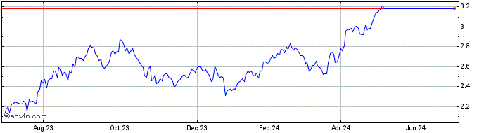 1 Year HSBC Turkey  Price Chart