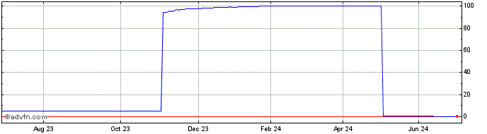1 Year I093T  Price Chart