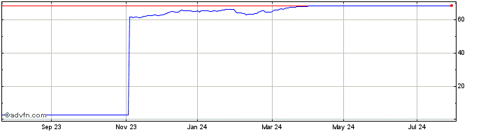 1 Year I106T  Price Chart