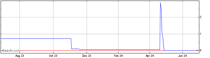 1 Year I285T  Price Chart