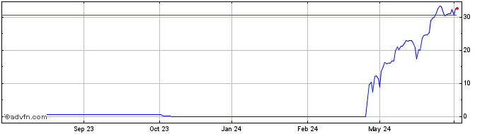1 Year I292T  Price Chart