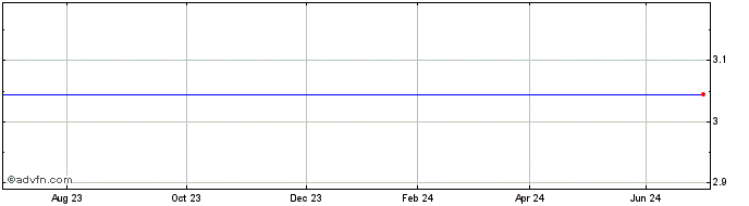 1 Year WIXL 2BLOC INAV  Price Chart