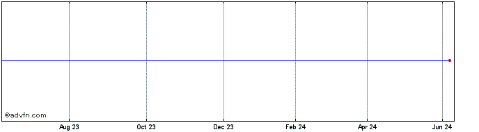 1 Year ETC 2ELTC iNAV  Price Chart