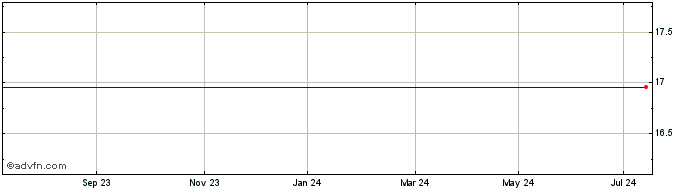 1 Year LS 2MU INAV  Price Chart