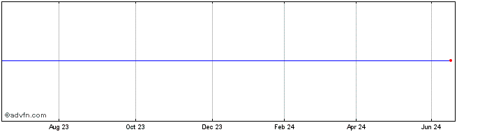 1 Year LS 2NVD INAV  Price Chart