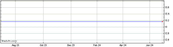 1 Year VANECK VBTC INAV  Price Chart