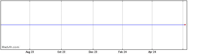 1 Year Euronext  Price Chart