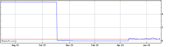 1 Year I333T  Price Chart