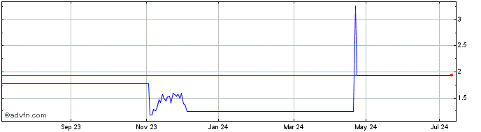 1 Year I370T  Price Chart