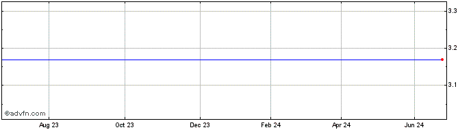 1 Year LS 3GDX INAV  Price Chart