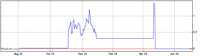 1 Year I420T  Price Chart