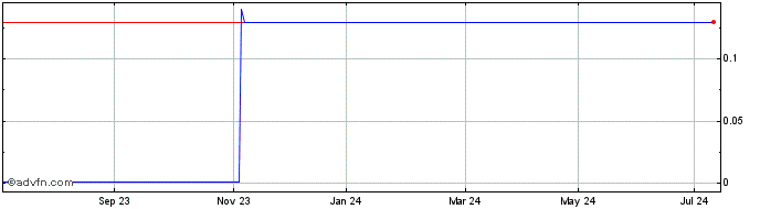 1 Year I427T  Price Chart