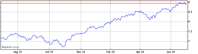 1 Year iShares S&P 500 Swap UCI...  Price Chart