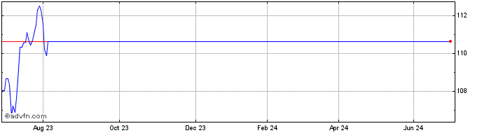 1 Year OSSIAM 5OGU INAV  Price Chart