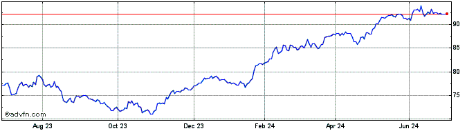 1 Year iShares AEX UCITS ETF  Price Chart