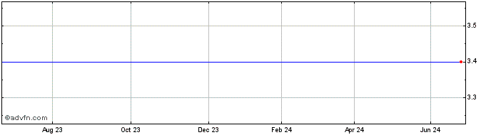 1 Year LS AMZN INAV  Price Chart