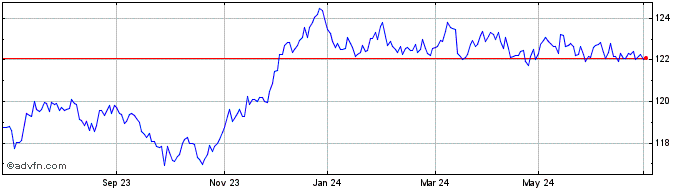 1 Year iShares Euro Corp Bond L...  Price Chart