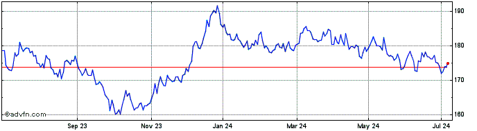 1 Year iShares Euro Govt Bond 1...  Price Chart
