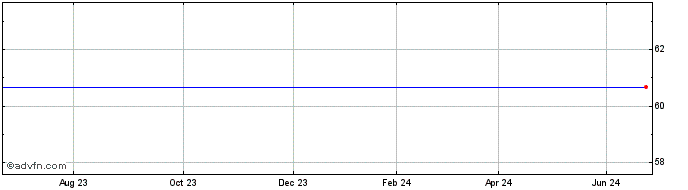 1 Year LYXOR Buns iNav  Price Chart