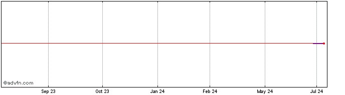 1 Year Icade SA 1.75% 10jun2026  Price Chart