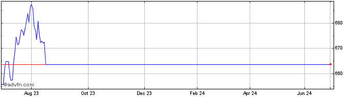 1 Year OSSIAM CAPH iNav  Price Chart