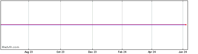 1 Year ETFS CRUDP iNav  Price Chart