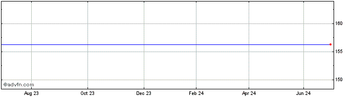 1 Year CS ETF CSCA Inav  Price Chart