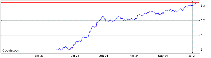 1 Year ishares Eur Corp Bond 15...  Price Chart