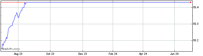 1 Year AMUNDI ECR1 INAV  Price Chart