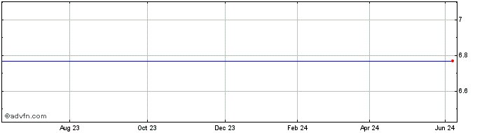 1 Year EasyETF EEA iNav  Price Chart