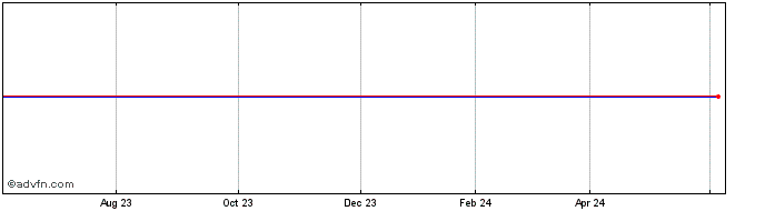 1 Year LYXOR EESG INAV  Price Chart