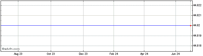1 Year SPDR ELOW Inav  Price Chart