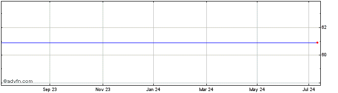 1 Year SPDR EMAE iNav  Price Chart
