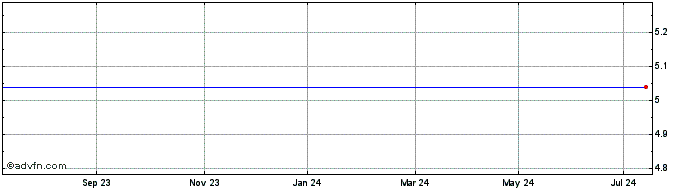 1 Year ISHARES EPAD INAV  Price Chart