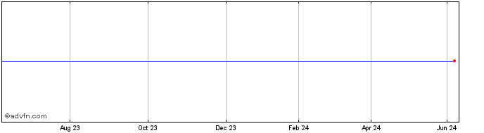 1 Year EasyETF ETZD iNav  Price Chart