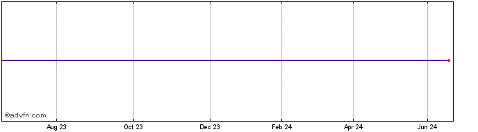 1 Year PS EUHD iNav  Price Chart