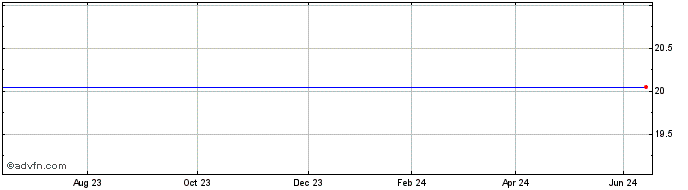 1 Year First FXEU iNav  Price Chart