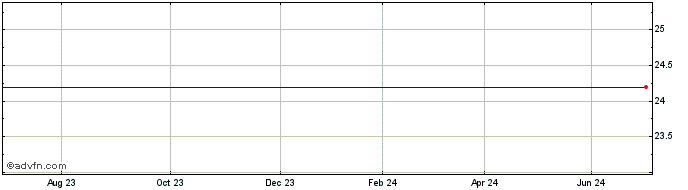 1 Year SPDR GOVA INAV  Price Chart