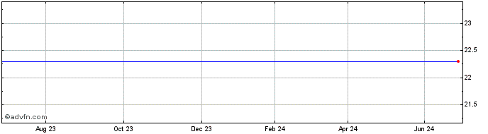 1 Year HSBC HIUS INAV  Price Chart