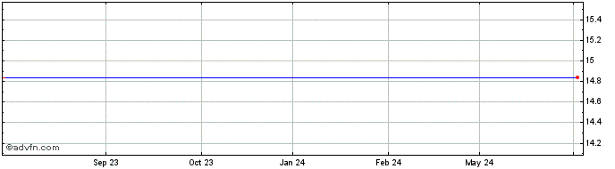 1 Year UBS Msci Hong Kong Ucits...  Price Chart