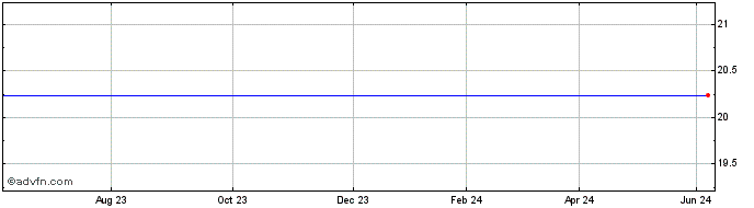 1 Year HSBC HPAE INAV  Price Chart