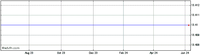 1 Year HSBC HPAJ INAV  Price Chart